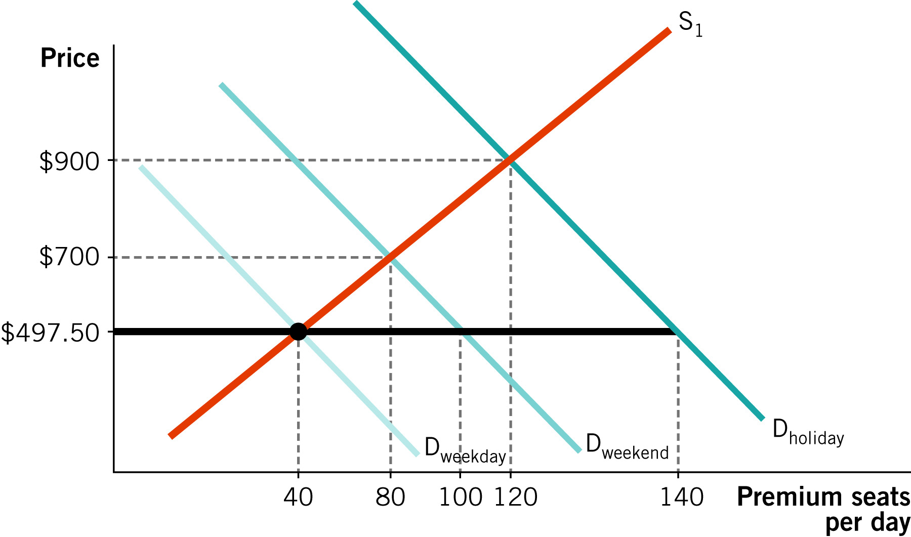 solved-in-the-figure-below-the-upward-sloping-supply-curve-chegg